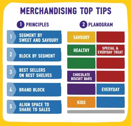 Combining a broad range of different types of biscuits in a manner that helps shoppers find what they are looking for will make their shopping process much easier and therefore lead to more sales.